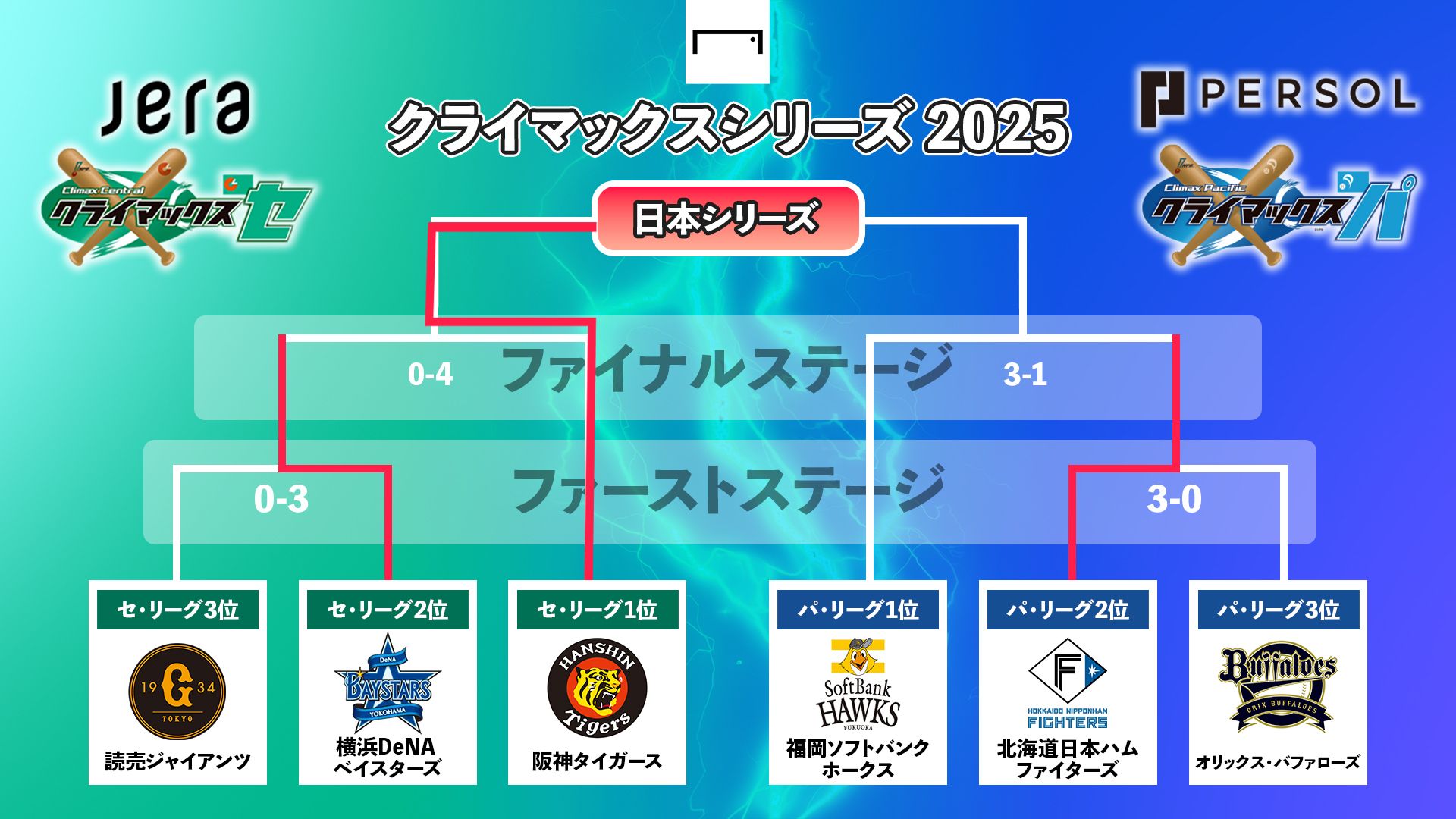 npb climax series tournament